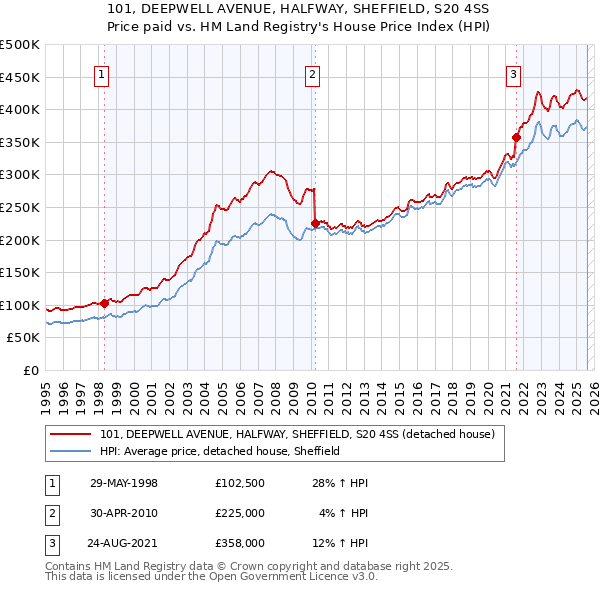 101, DEEPWELL AVENUE, HALFWAY, SHEFFIELD, S20 4SS: Price paid vs HM Land Registry's House Price Index