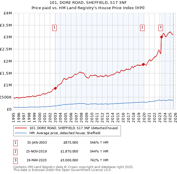 101, DORE ROAD, SHEFFIELD, S17 3NF: Price paid vs HM Land Registry's House Price Index