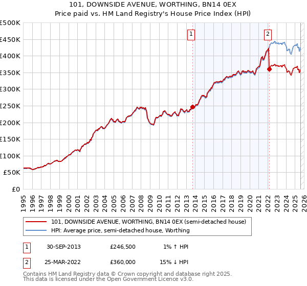 101, DOWNSIDE AVENUE, WORTHING, BN14 0EX: Price paid vs HM Land Registry's House Price Index