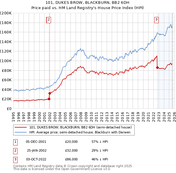 101, DUKES BROW, BLACKBURN, BB2 6DH: Price paid vs HM Land Registry's House Price Index