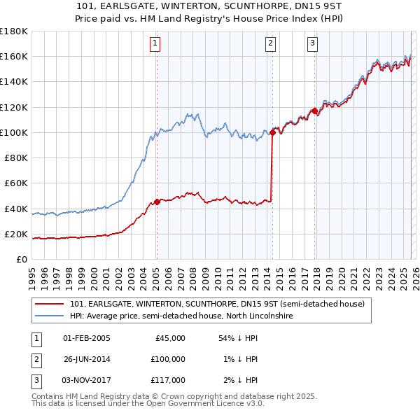 101, EARLSGATE, WINTERTON, SCUNTHORPE, DN15 9ST: Price paid vs HM Land Registry's House Price Index