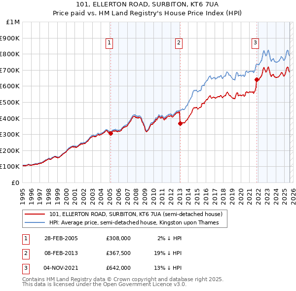 101, ELLERTON ROAD, SURBITON, KT6 7UA: Price paid vs HM Land Registry's House Price Index
