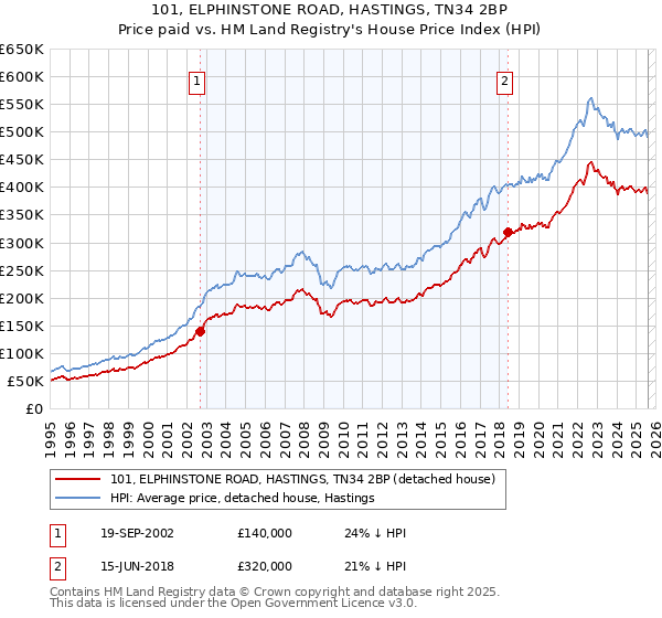 101, ELPHINSTONE ROAD, HASTINGS, TN34 2BP: Price paid vs HM Land Registry's House Price Index