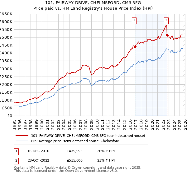 101, FAIRWAY DRIVE, CHELMSFORD, CM3 3FG: Price paid vs HM Land Registry's House Price Index