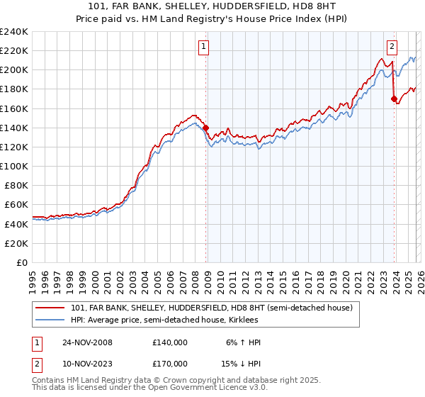 101, FAR BANK, SHELLEY, HUDDERSFIELD, HD8 8HT: Price paid vs HM Land Registry's House Price Index