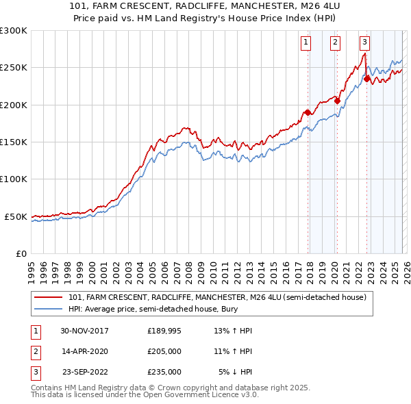101, FARM CRESCENT, RADCLIFFE, MANCHESTER, M26 4LU: Price paid vs HM Land Registry's House Price Index
