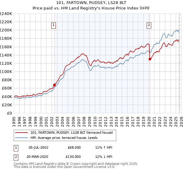 101, FARTOWN, PUDSEY, LS28 8LT: Price paid vs HM Land Registry's House Price Index