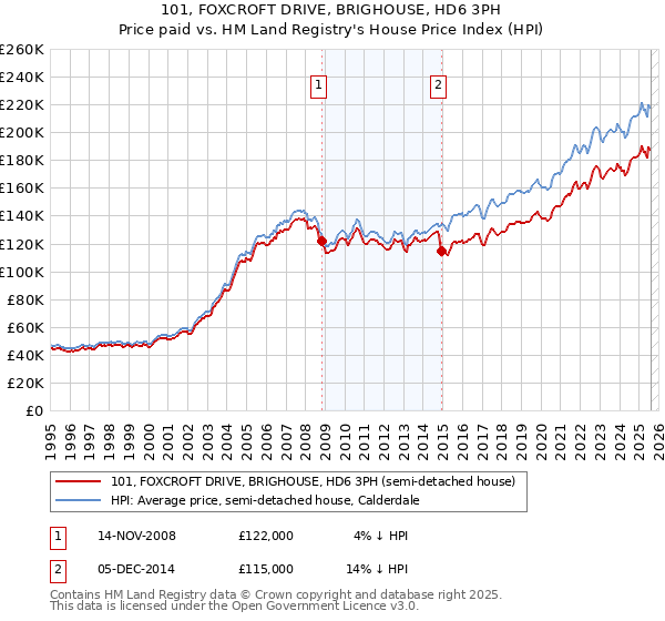 101, FOXCROFT DRIVE, BRIGHOUSE, HD6 3PH: Price paid vs HM Land Registry's House Price Index