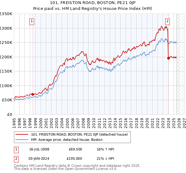 101, FREISTON ROAD, BOSTON, PE21 0JP: Price paid vs HM Land Registry's House Price Index