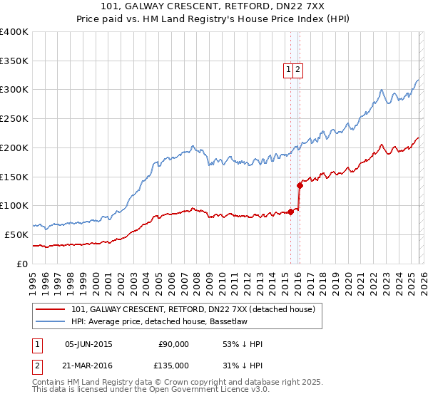 101, GALWAY CRESCENT, RETFORD, DN22 7XX: Price paid vs HM Land Registry's House Price Index