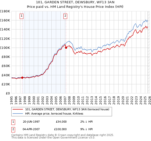 101, GARDEN STREET, DEWSBURY, WF13 3AN: Price paid vs HM Land Registry's House Price Index