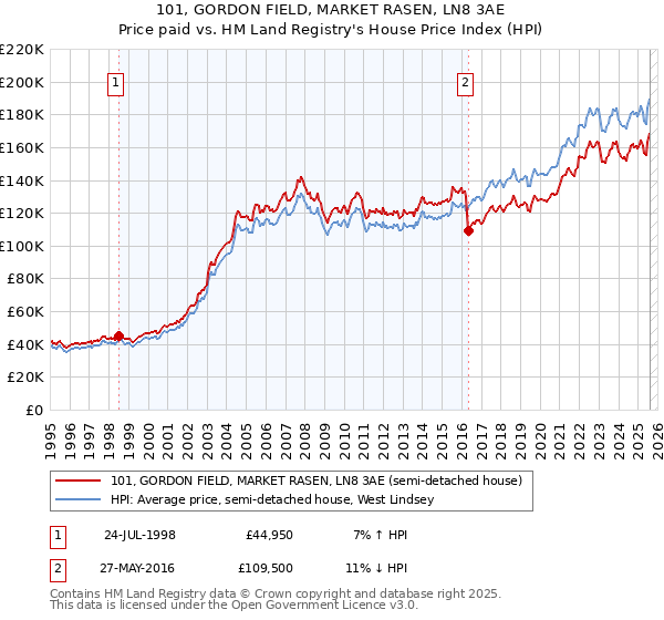 101, GORDON FIELD, MARKET RASEN, LN8 3AE: Price paid vs HM Land Registry's House Price Index