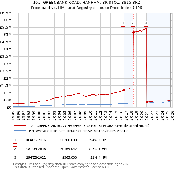 101, GREENBANK ROAD, HANHAM, BRISTOL, BS15 3RZ: Price paid vs HM Land Registry's House Price Index