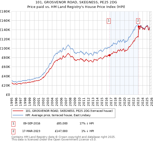 101, GROSVENOR ROAD, SKEGNESS, PE25 2DG: Price paid vs HM Land Registry's House Price Index