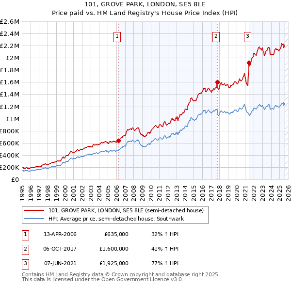 101, GROVE PARK, LONDON, SE5 8LE: Price paid vs HM Land Registry's House Price Index
