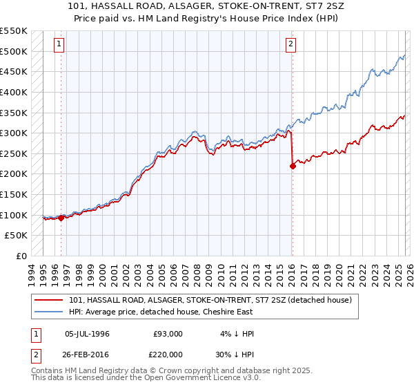 101, HASSALL ROAD, ALSAGER, STOKE-ON-TRENT, ST7 2SZ: Price paid vs HM Land Registry's House Price Index