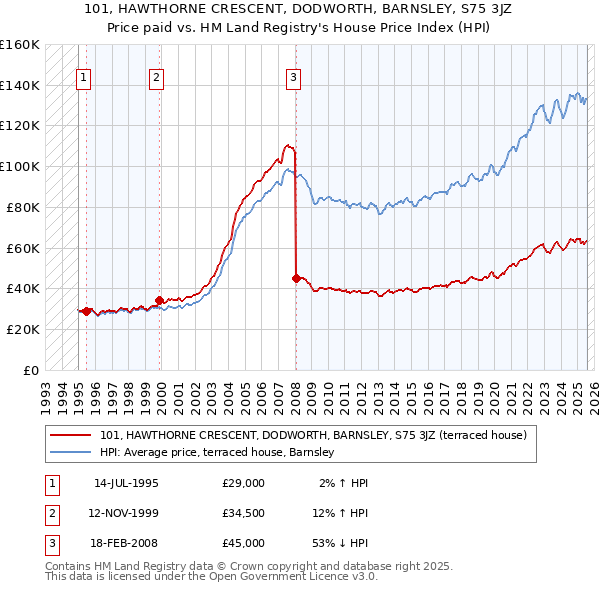 101, HAWTHORNE CRESCENT, DODWORTH, BARNSLEY, S75 3JZ: Price paid vs HM Land Registry's House Price Index