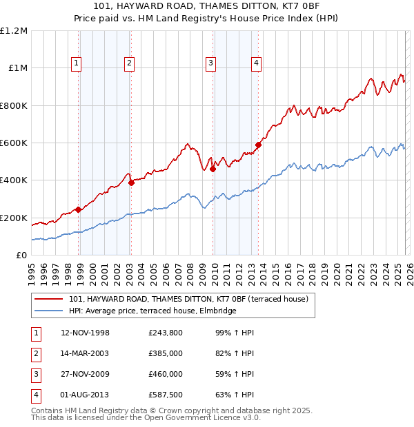 101, HAYWARD ROAD, THAMES DITTON, KT7 0BF: Price paid vs HM Land Registry's House Price Index
