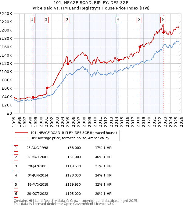 101, HEAGE ROAD, RIPLEY, DE5 3GE: Price paid vs HM Land Registry's House Price Index