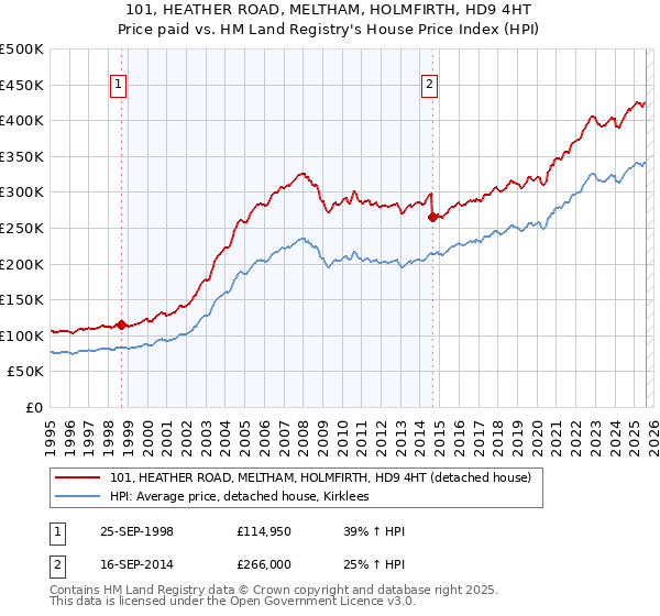 101, HEATHER ROAD, MELTHAM, HOLMFIRTH, HD9 4HT: Price paid vs HM Land Registry's House Price Index