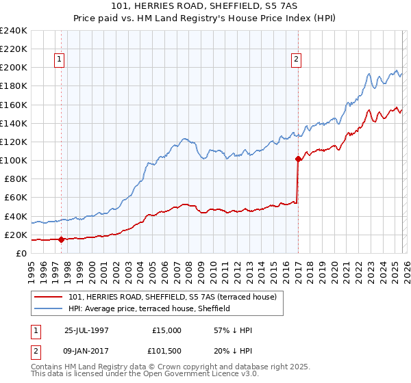101, HERRIES ROAD, SHEFFIELD, S5 7AS: Price paid vs HM Land Registry's House Price Index