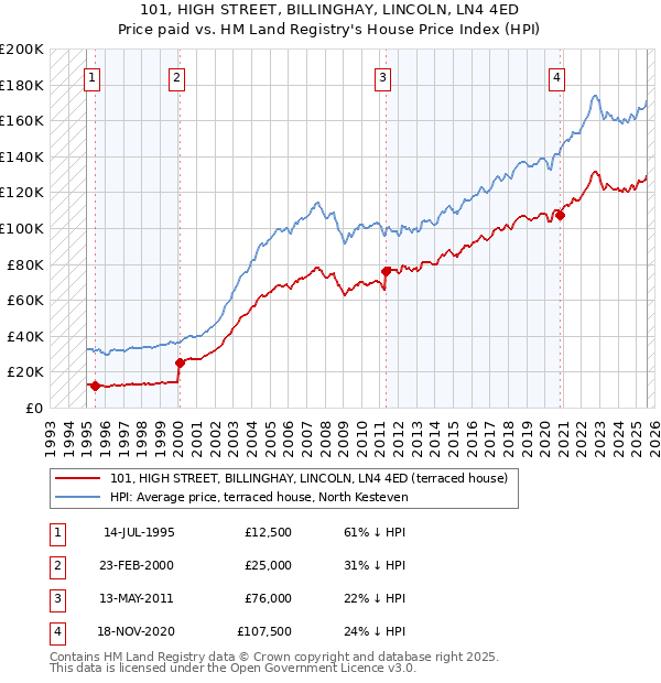 101, HIGH STREET, BILLINGHAY, LINCOLN, LN4 4ED: Price paid vs HM Land Registry's House Price Index