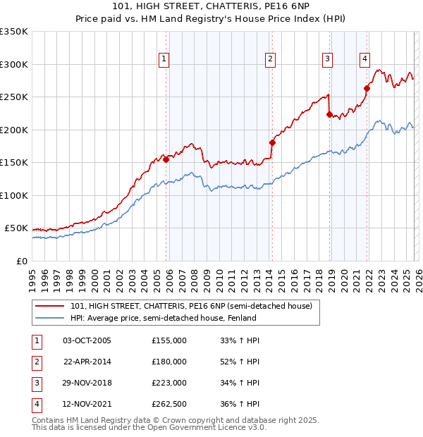 101, HIGH STREET, CHATTERIS, PE16 6NP: Price paid vs HM Land Registry's House Price Index