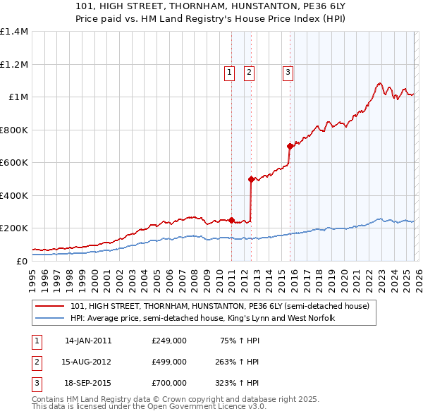 101, HIGH STREET, THORNHAM, HUNSTANTON, PE36 6LY: Price paid vs HM Land Registry's House Price Index
