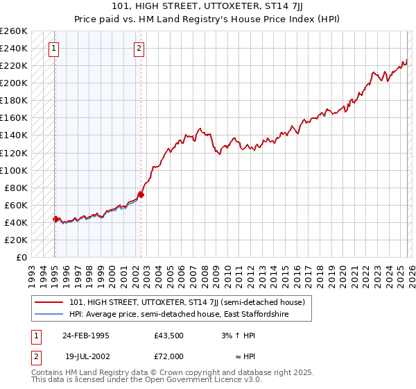 101, HIGH STREET, UTTOXETER, ST14 7JJ: Price paid vs HM Land Registry's House Price Index