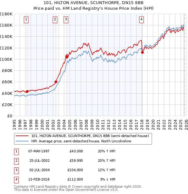 101, HILTON AVENUE, SCUNTHORPE, DN15 8BB: Price paid vs HM Land Registry's House Price Index