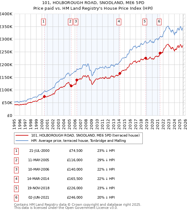 101, HOLBOROUGH ROAD, SNODLAND, ME6 5PD: Price paid vs HM Land Registry's House Price Index