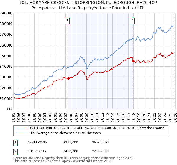 101, HORMARE CRESCENT, STORRINGTON, PULBOROUGH, RH20 4QP: Price paid vs HM Land Registry's House Price Index