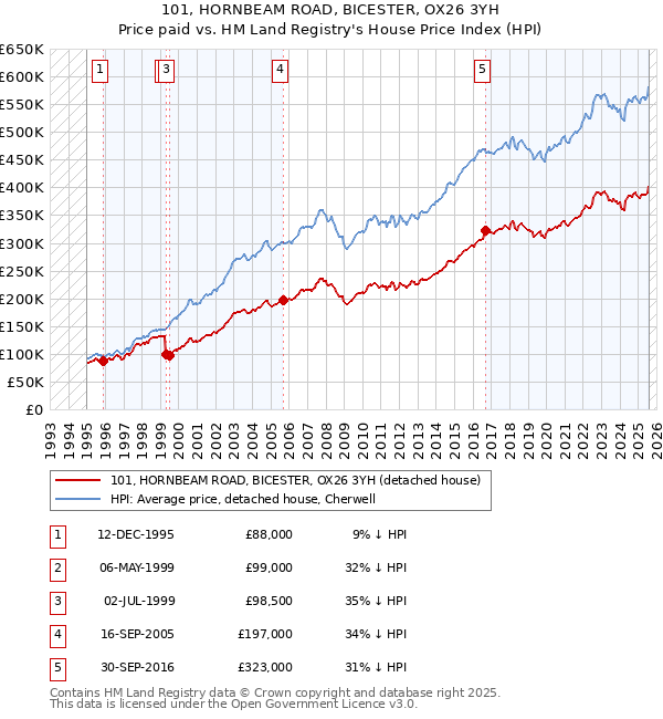 101, HORNBEAM ROAD, BICESTER, OX26 3YH: Price paid vs HM Land Registry's House Price Index