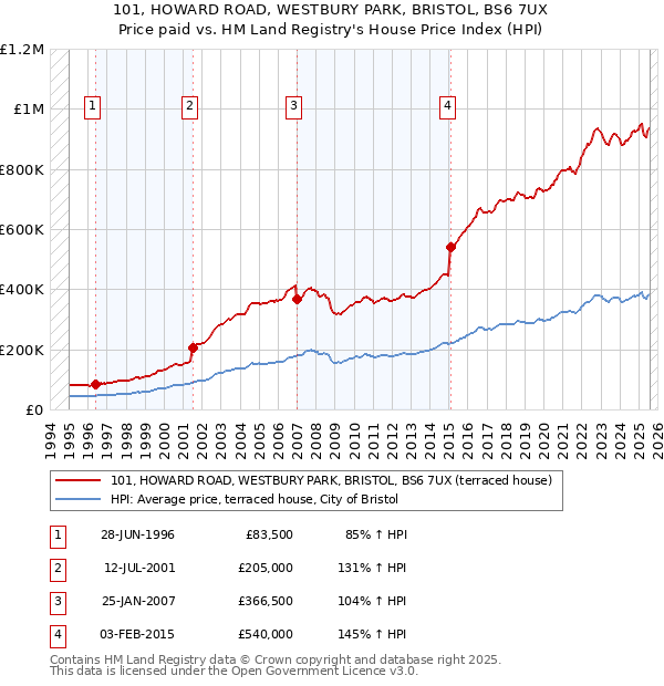 101, HOWARD ROAD, WESTBURY PARK, BRISTOL, BS6 7UX: Price paid vs HM Land Registry's House Price Index