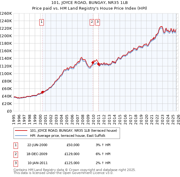101, JOYCE ROAD, BUNGAY, NR35 1LB: Price paid vs HM Land Registry's House Price Index