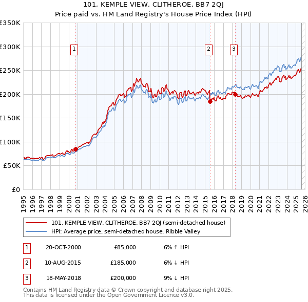 101, KEMPLE VIEW, CLITHEROE, BB7 2QJ: Price paid vs HM Land Registry's House Price Index