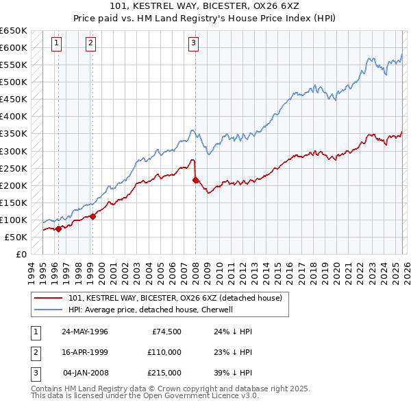 101, KESTREL WAY, BICESTER, OX26 6XZ: Price paid vs HM Land Registry's House Price Index
