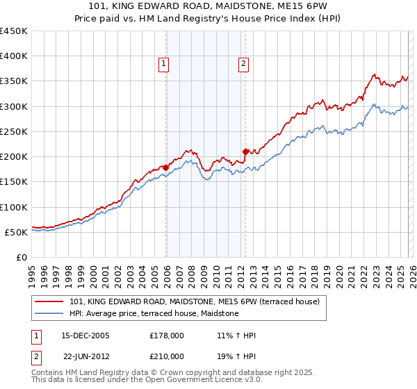 101, KING EDWARD ROAD, MAIDSTONE, ME15 6PW: Price paid vs HM Land Registry's House Price Index