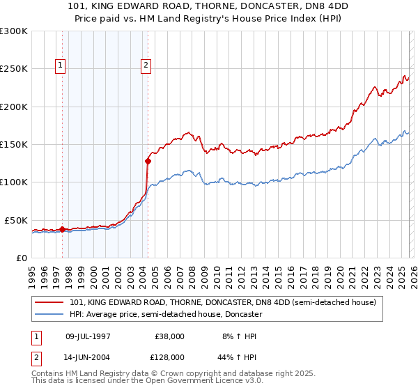 101, KING EDWARD ROAD, THORNE, DONCASTER, DN8 4DD: Price paid vs HM Land Registry's House Price Index