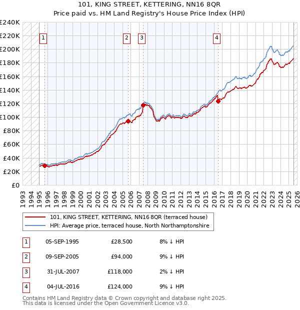 101, KING STREET, KETTERING, NN16 8QR: Price paid vs HM Land Registry's House Price Index