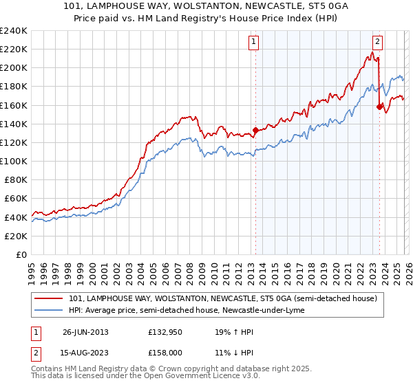 101, LAMPHOUSE WAY, WOLSTANTON, NEWCASTLE, ST5 0GA: Price paid vs HM Land Registry's House Price Index