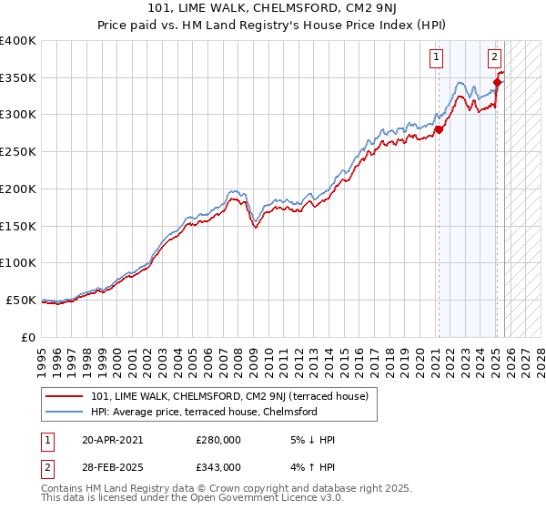 101, LIME WALK, CHELMSFORD, CM2 9NJ: Price paid vs HM Land Registry's House Price Index