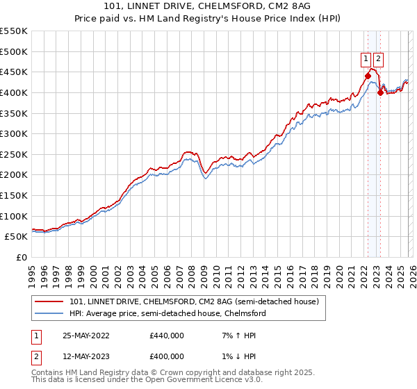 101, LINNET DRIVE, CHELMSFORD, CM2 8AG: Price paid vs HM Land Registry's House Price Index