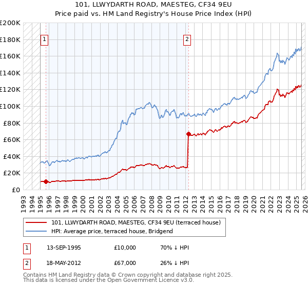101, LLWYDARTH ROAD, MAESTEG, CF34 9EU: Price paid vs HM Land Registry's House Price Index
