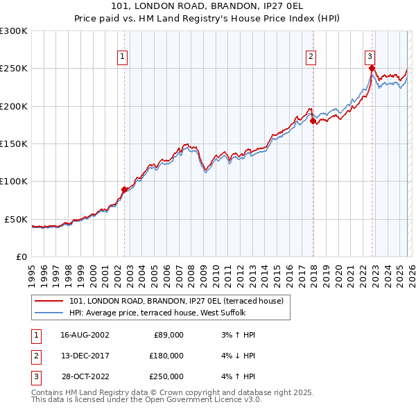 101, LONDON ROAD, BRANDON, IP27 0EL: Price paid vs HM Land Registry's House Price Index