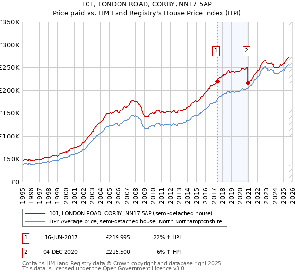101, LONDON ROAD, CORBY, NN17 5AP: Price paid vs HM Land Registry's House Price Index
