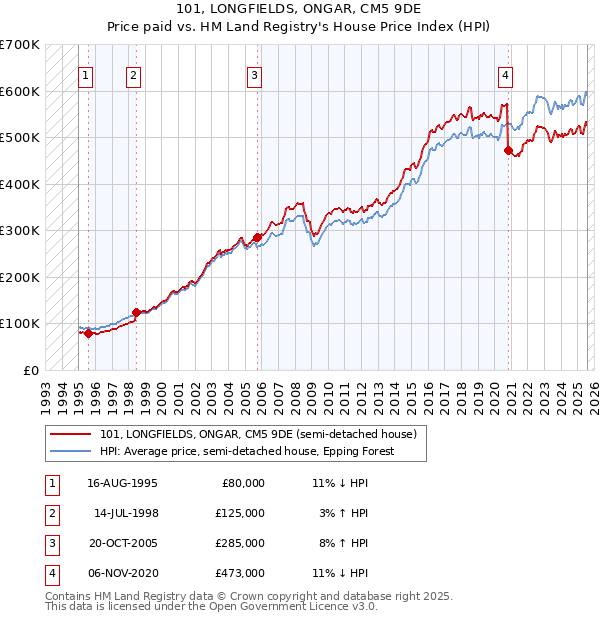 101, LONGFIELDS, ONGAR, CM5 9DE: Price paid vs HM Land Registry's House Price Index