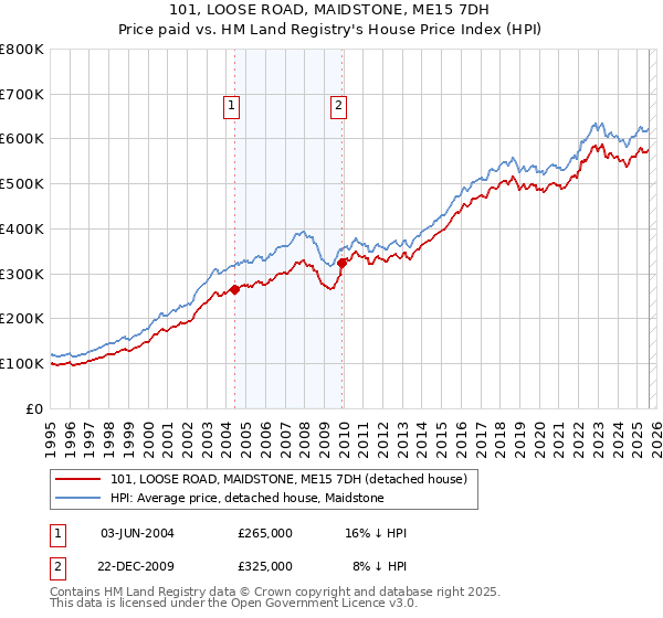 101, LOOSE ROAD, MAIDSTONE, ME15 7DH: Price paid vs HM Land Registry's House Price Index