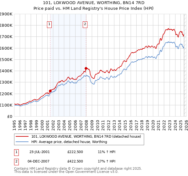 101, LOXWOOD AVENUE, WORTHING, BN14 7RD: Price paid vs HM Land Registry's House Price Index