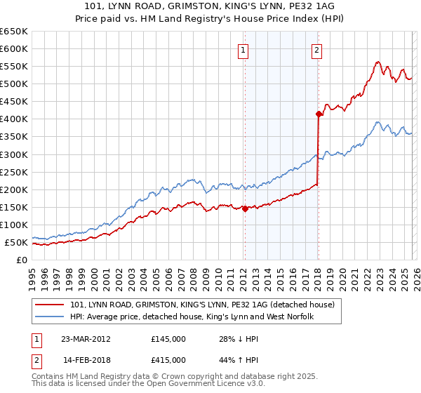 101, LYNN ROAD, GRIMSTON, KING'S LYNN, PE32 1AG: Price paid vs HM Land Registry's House Price Index